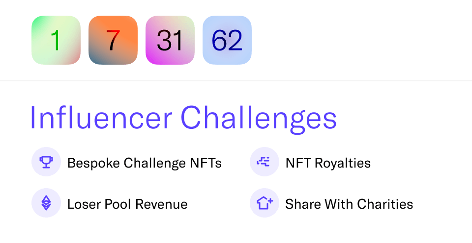 Commit Club Influencer Challenges allow influencers to give crypto challenges to their followers with NFT rewards, cryptocurrencies, and charity integrations.